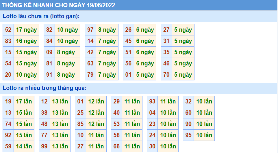 Thống kê tần suất lô tô MB ngày 19-6-2022