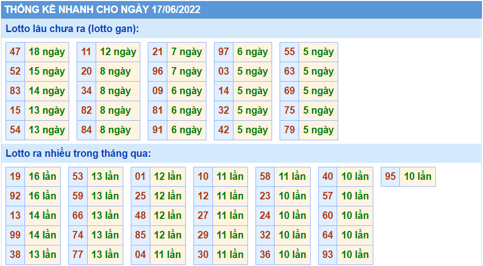 Thống kê tần suất lô tô MB ngày 18-6-2022