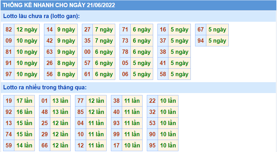 Thống kê tần suất lô tô MB ngày 21-6-2022