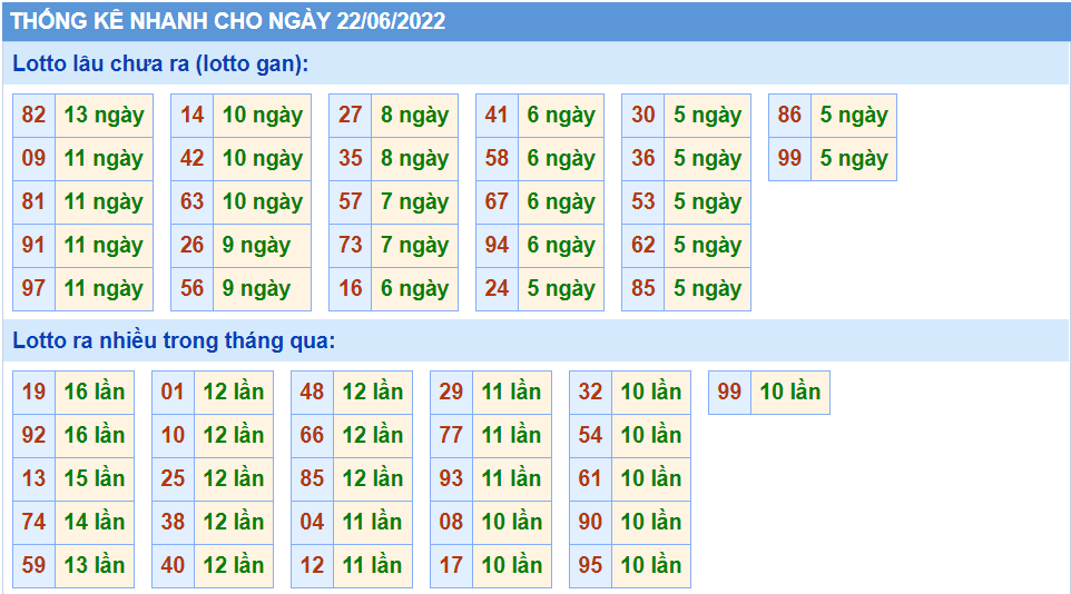 Thống kê tần suất lô tô MB ngày 22-6-2022