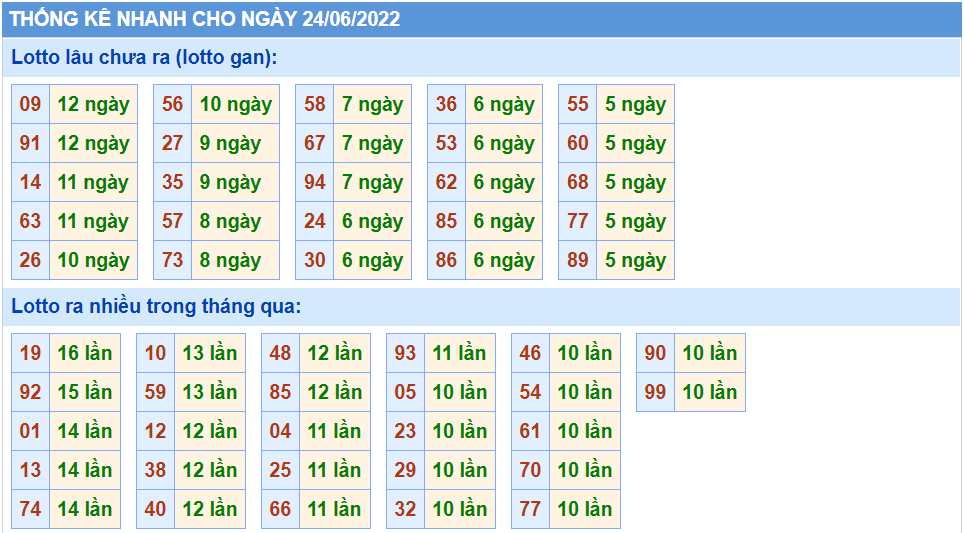 Thống kê tần suất lô tô MB ngày 24-6-2022