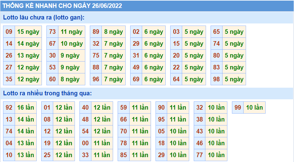 Thống kê tần suất lô tô MB ngày 26-6-2022