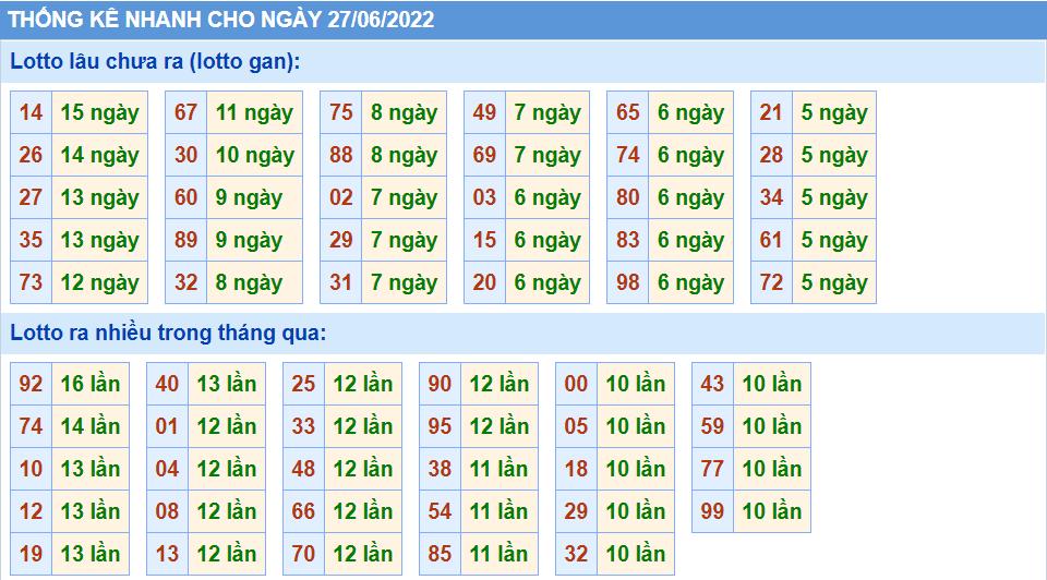 Thống kê tần suất lô tô MB ngày 27-6-2022