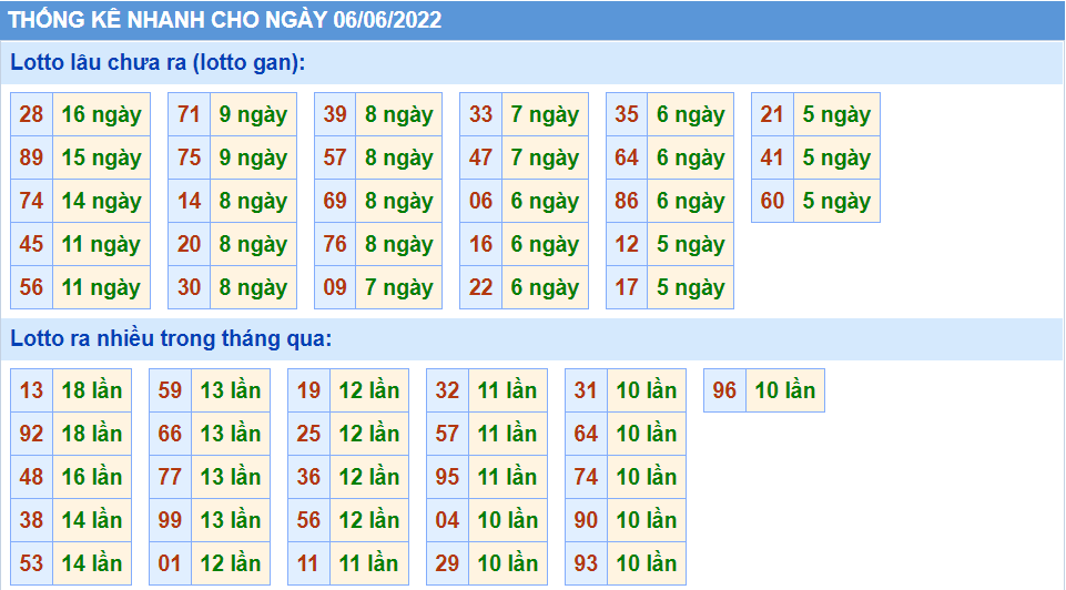 Thống kê tần suất lô tô MB ngày 06-6-2022