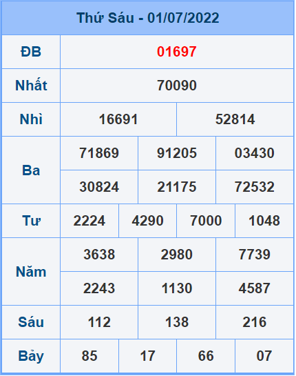 Soi cầu XSMB 02/7/2022