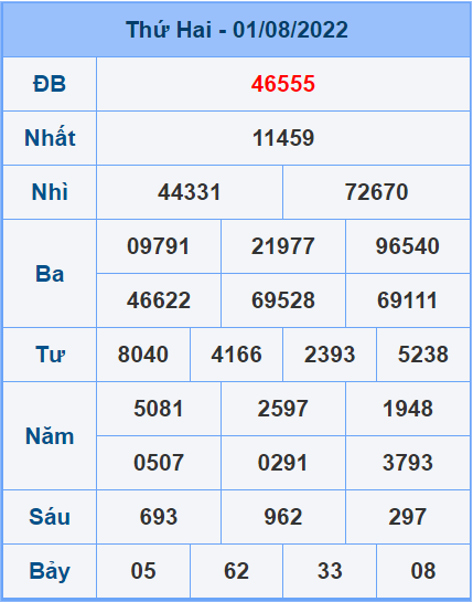 Soi cầu XSMB 02/8/2022