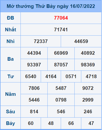 Soi cầu XSMB 17/7/2022