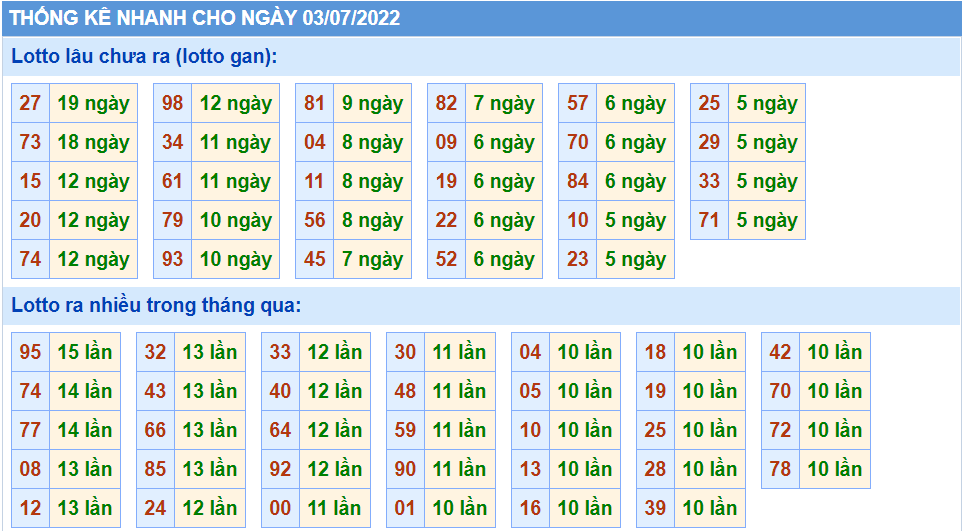 Thống kê tần suất lô tô MB ngày 03-7-2022