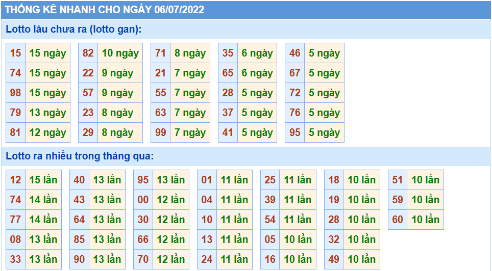 Thống kê tần suất lô tô MB ngày 06-7-2022