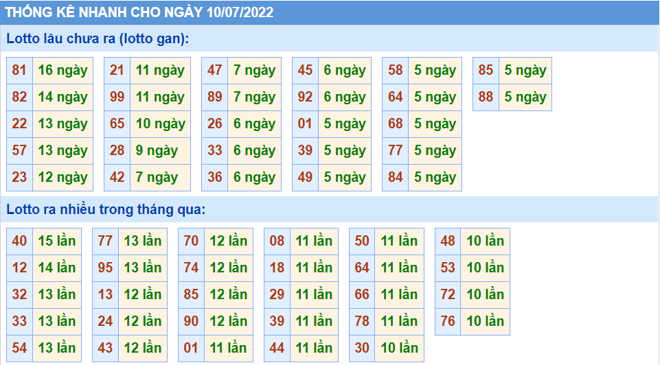 Thống kê tần suất lô tô MB ngày 10-7-2022