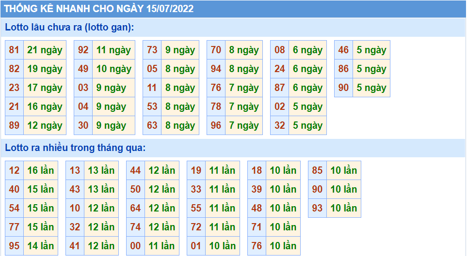 Thống kê tần suất lô tô MB ngày 15-7-2022