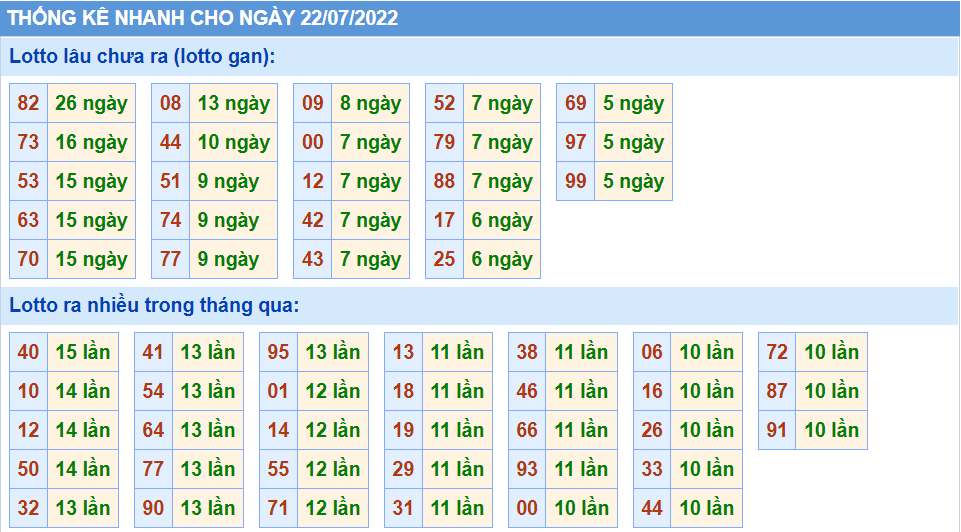 Thống kê tần suất lô tô MB ngày 22-7-2022