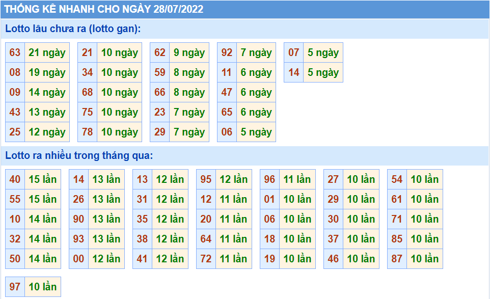 Thống kê tần suất lô tô MB ngày 28-7-2022