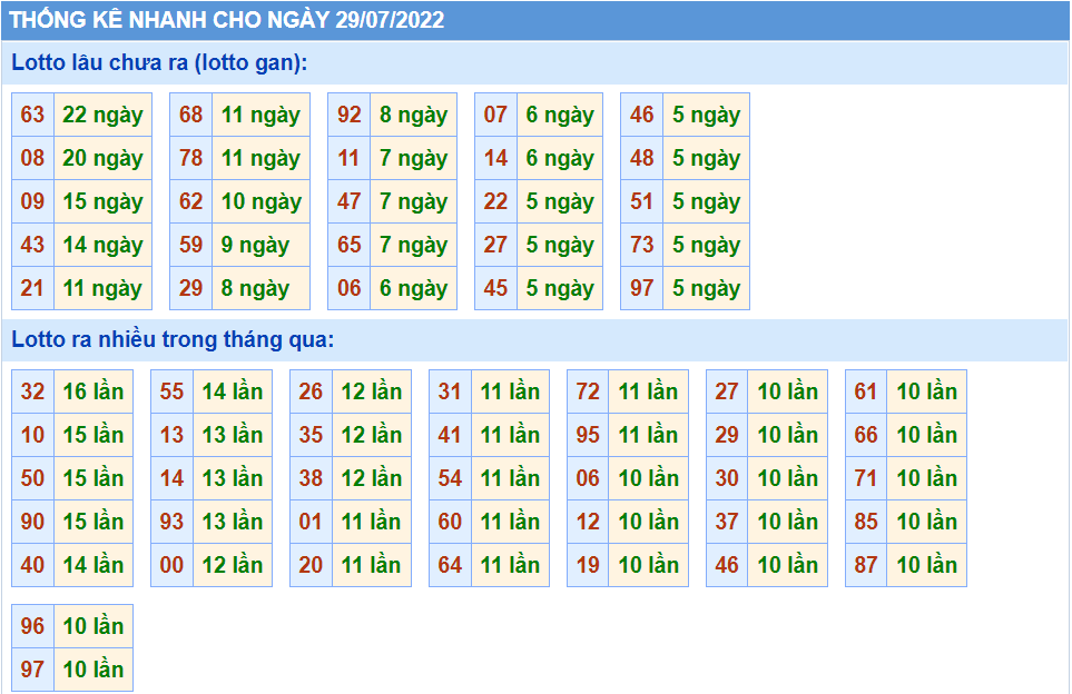 Thống kê tần suất lô tô MB ngày 29-7-2022