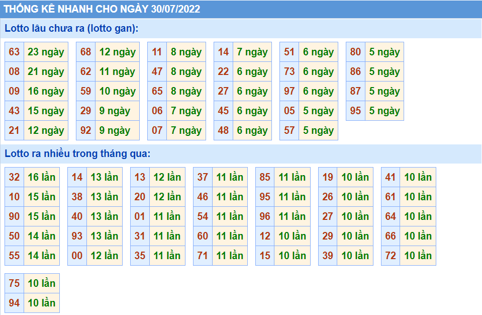 Thống kê tần suất lô tô MB ngày 30-7-2022