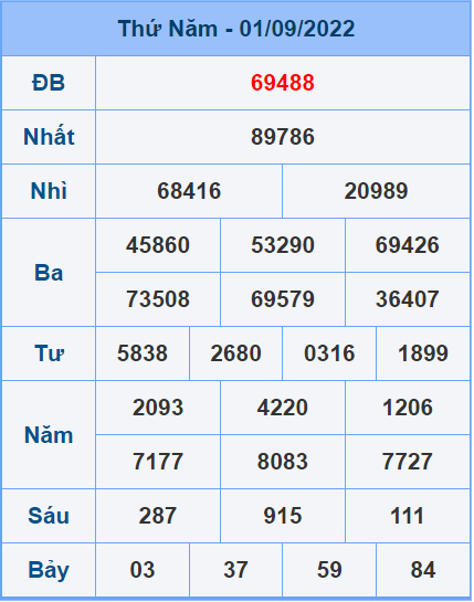 Soi cầu XSMB 02/9/2022