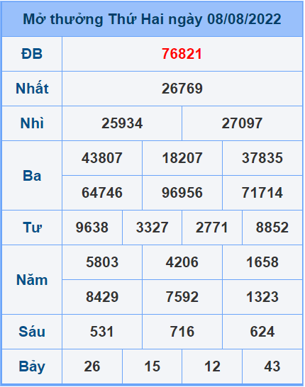 Soi cầu XSMB 09/8/2022