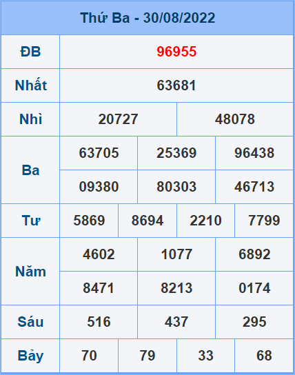 Soi cầu XSMB 31/8/2022