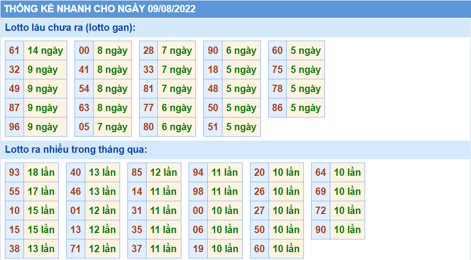 Thống kê tần suất lô tô MB ngày 10-8-2022