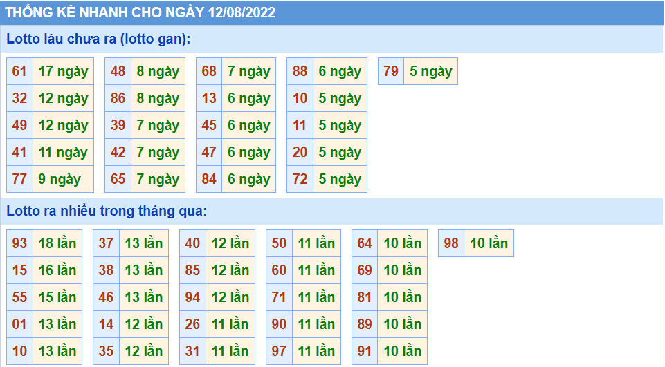 Thống kê tần suất lô tô MB ngày 12-8-2022