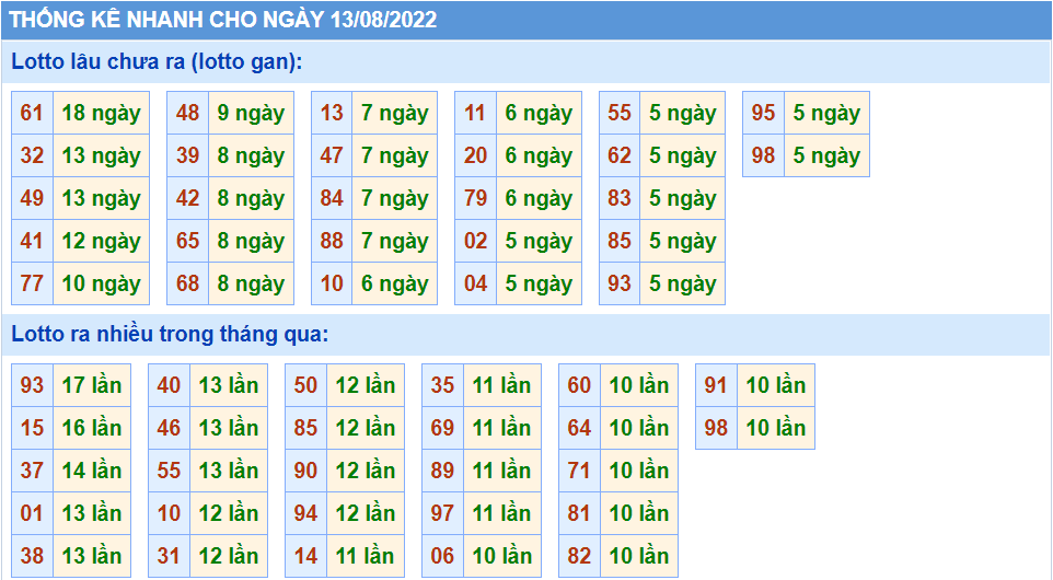 Thống kê tần suất lô tô MB ngày 13-8-2022