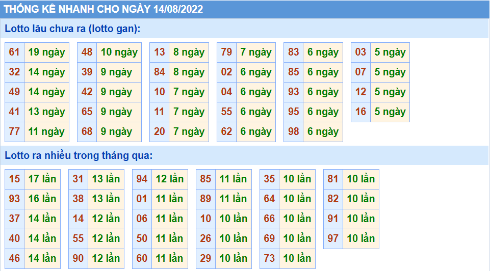 Thống kê tần suất lô tô MB ngày 14-8-2022