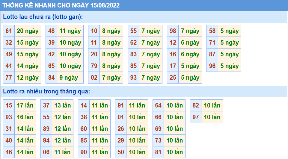 Thống kê tần suất lô tô MB ngày 15-8-2022