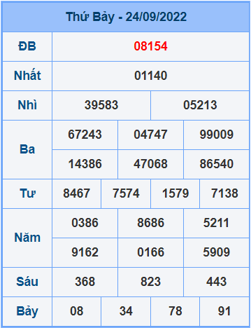 Soi cầu XSMB 25/9/2022