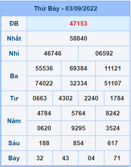 Soi cầu XSMB 4/9/2022