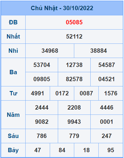 Soi cầu XSMB 31/10/2022