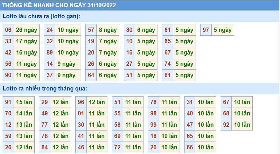 Thống kê lô gan XSMB lâu chưa ra nhất