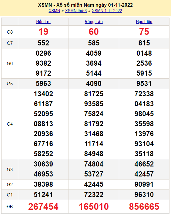 bảng kết quả XSMN hôm qua ngày 1/11/2022