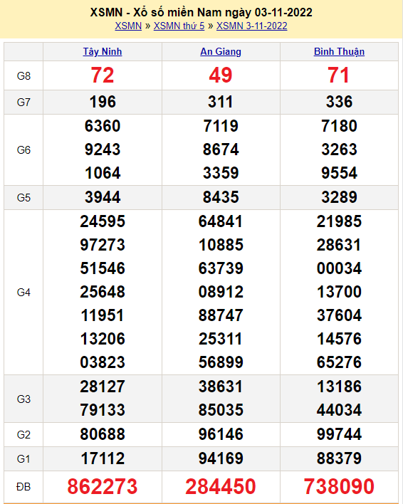 bảng kết quả XSMN hôm qua ngày 3/11/2022