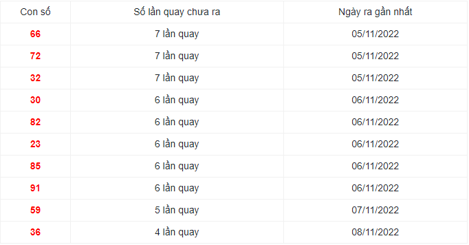 Soi cầu MN ngày 14/11/2022