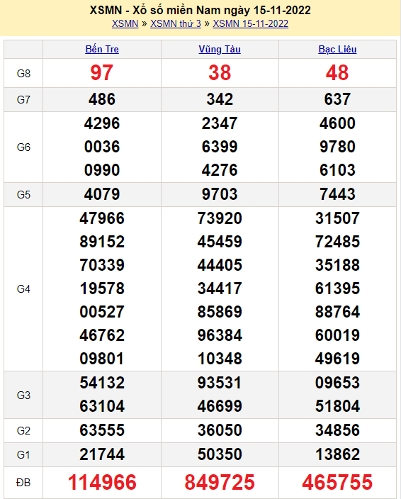 bảng kết quả XSMN hôm qua ngày 15/11/2022