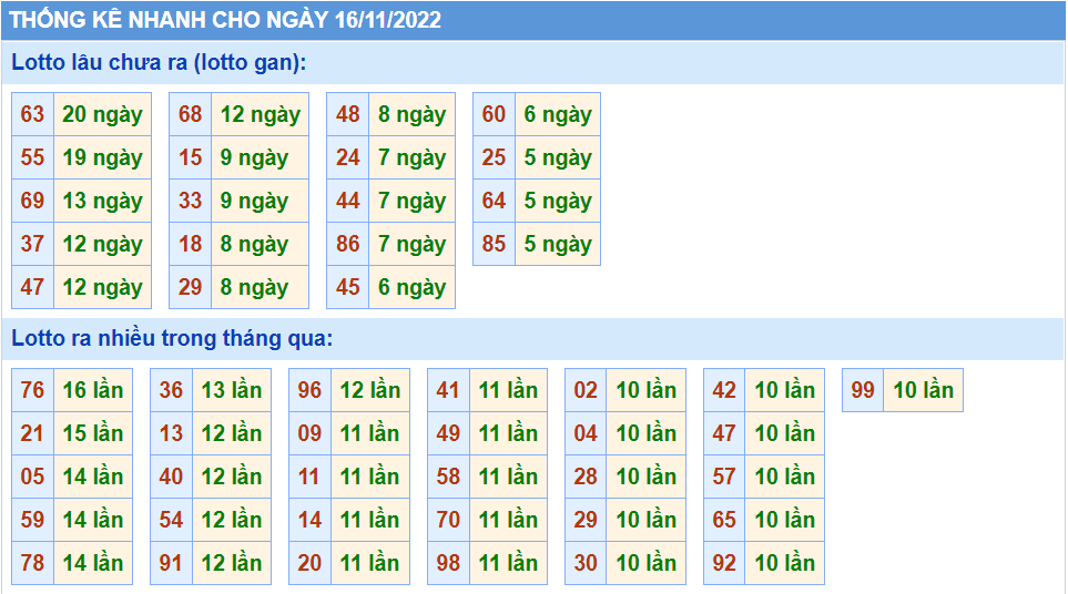 Thống kê tần suât lô gan MB ngày 16-11-2022