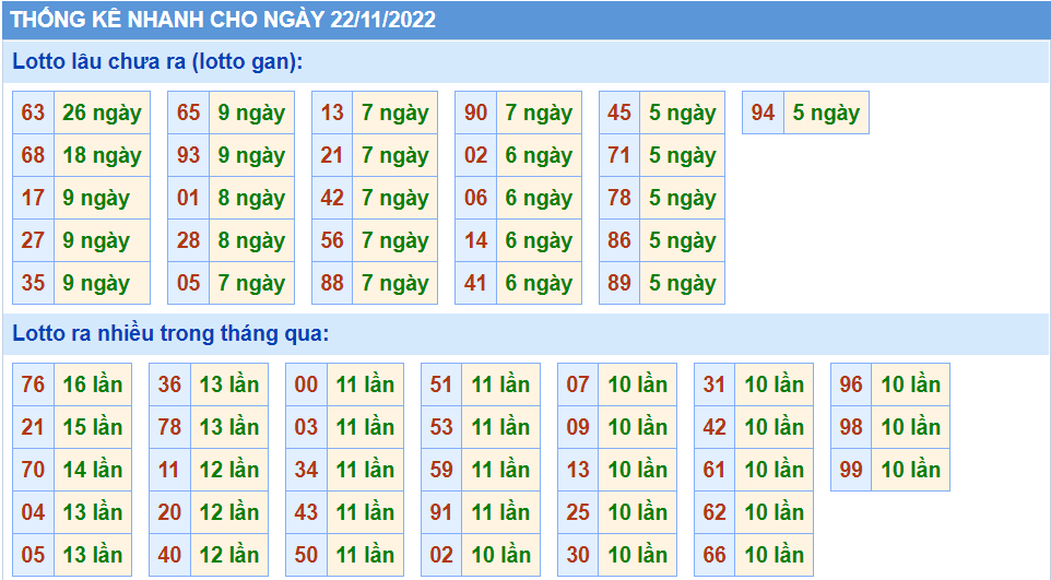 Thống kê tần suât lô gan MB ngày 22-11-2022