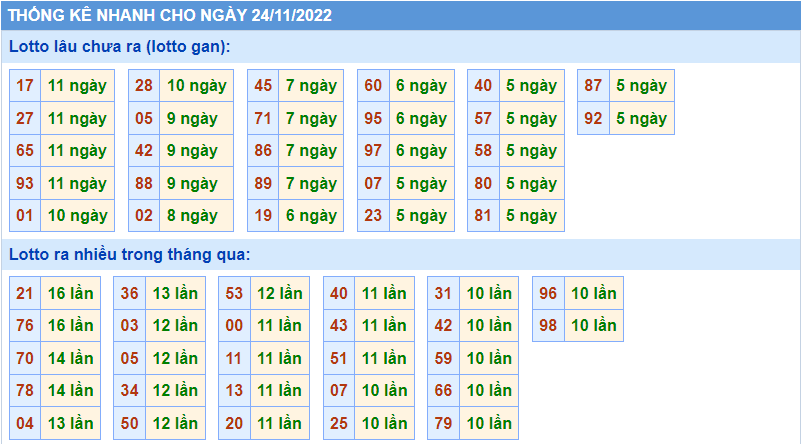 Thống kê tần suât lô gan MB ngày 24-11-2022