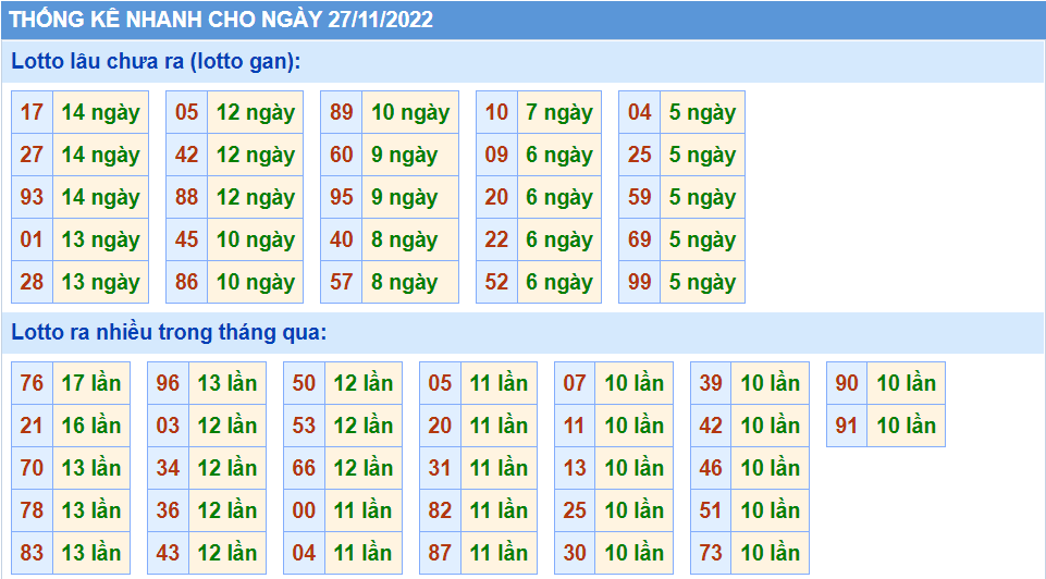 Thống kê tần suât lô gan MB ngày 27-11-2022