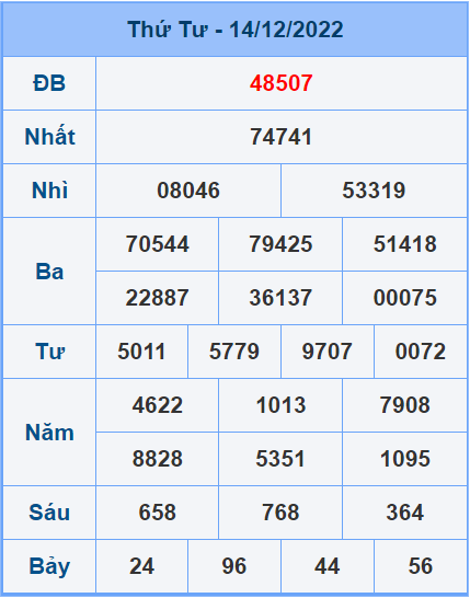 Soi cầu XSMB 15/12/2022