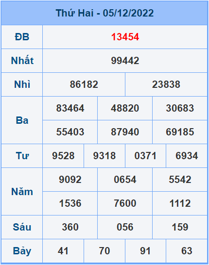 Soi cầu XSMB 6/12/2022