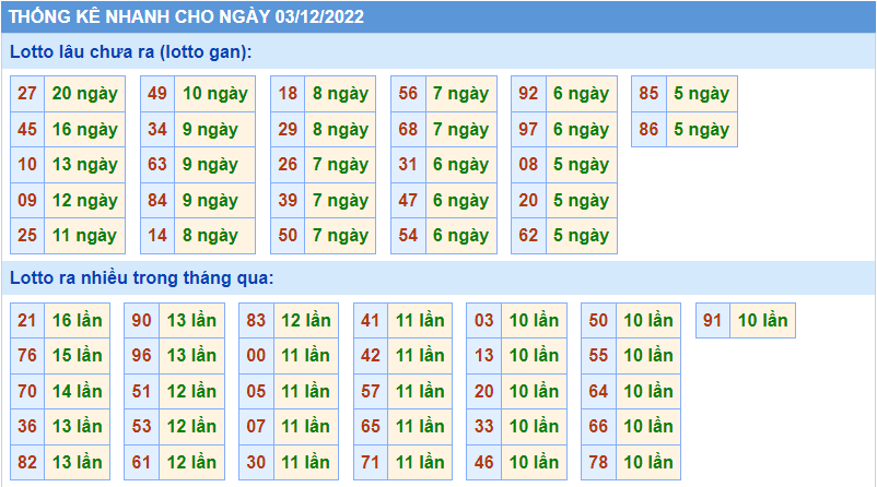 Thống kê tần suât lô gan MB ngày 3-12-2022