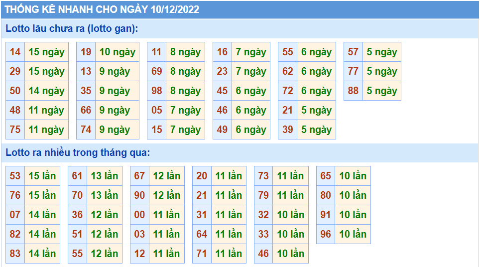 Thống kê tần suât lô gan MB ngày 10-12-2022