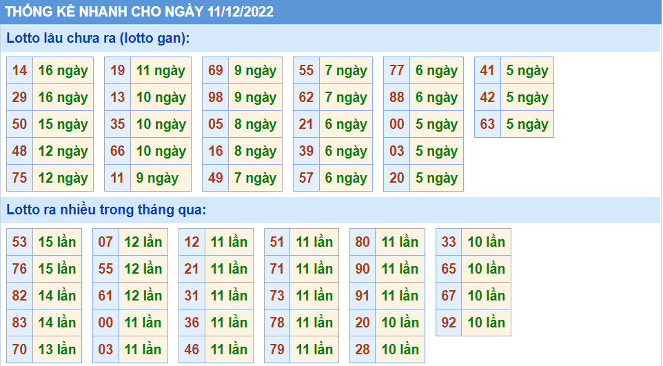 Thống kê tần suât lô gan MB ngày 11-12-2022