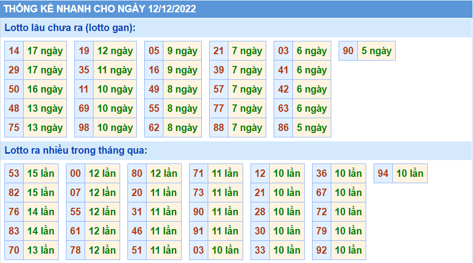 Thống kê tần suât lô gan MB ngày 12-12-2022