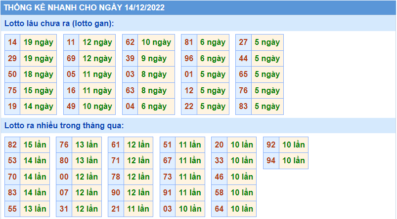 Thống kê tần suât lô gan MB ngày 14-12-2022