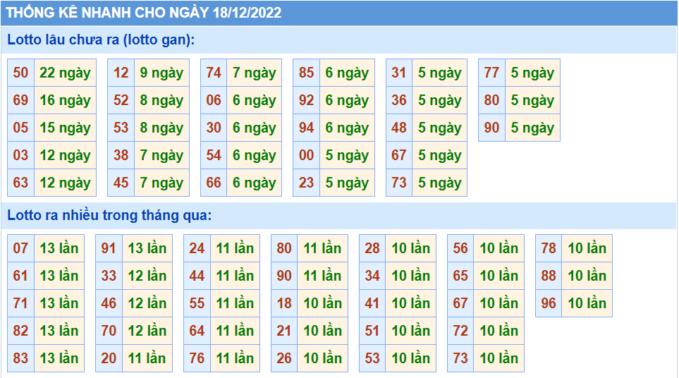 Thống kê tần suât lô gan MB ngày 18-12-2022