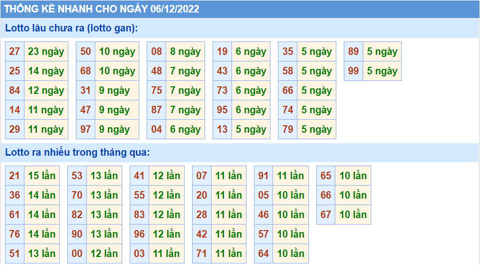 Thống kê tần suât lô gan MB ngày 6-12-2022