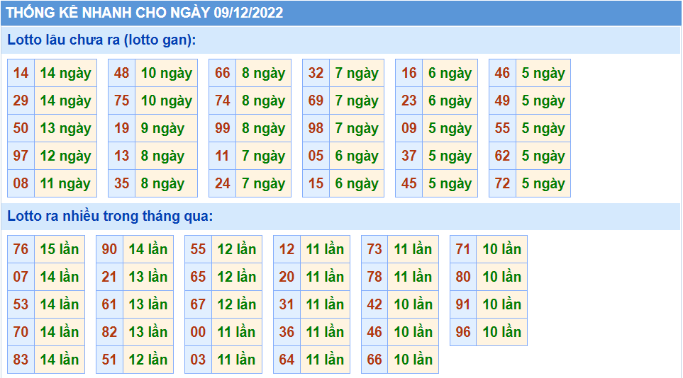 Thống kê tần suât lô gan MB ngày 9-12-2022