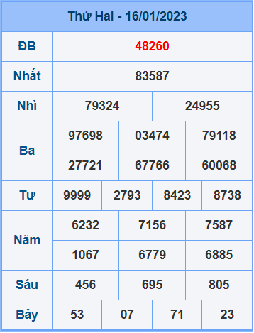 Soi cầu XSMB 17/1/2023